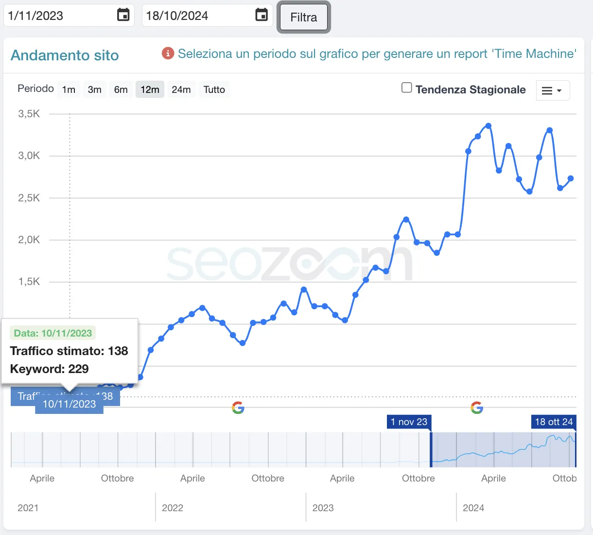 Consulenze SEO: Andamento SEO Artigian Casa