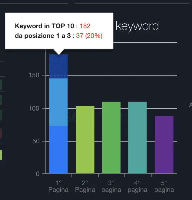 Keyword posizionate per Artigian Casa