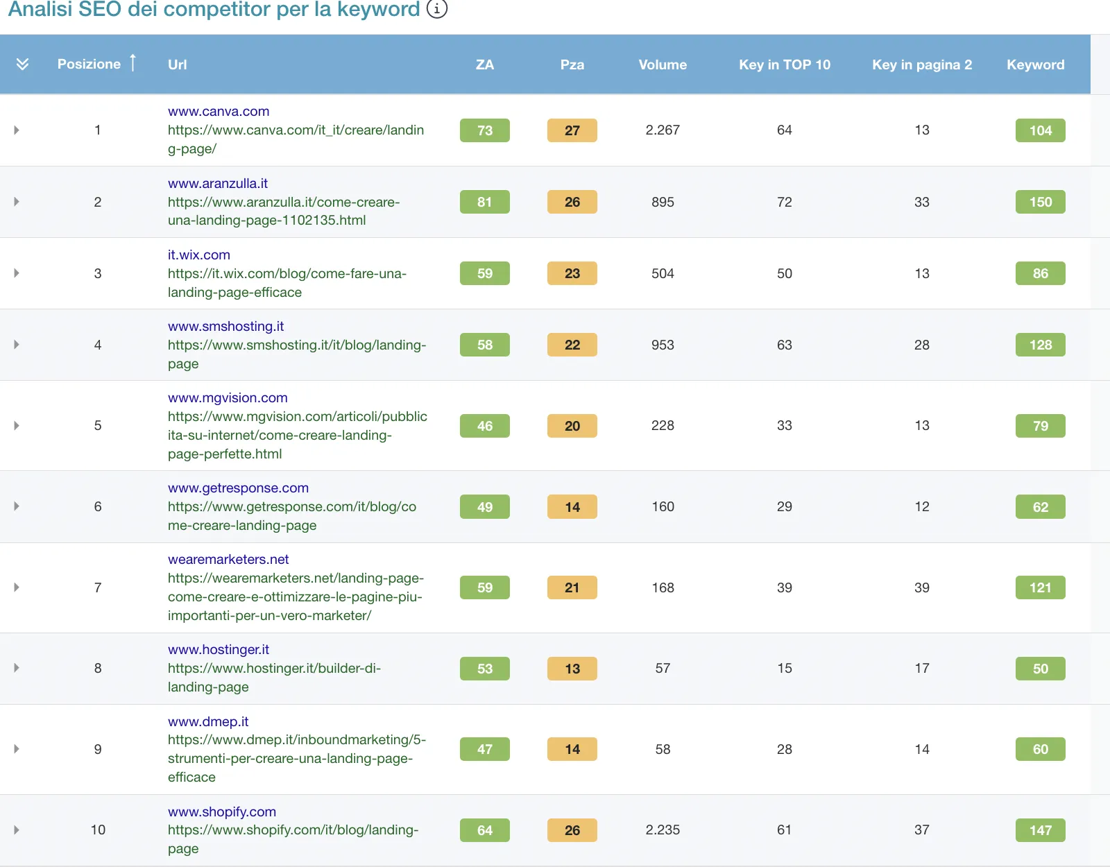 Creazione Landing Pages Creazione Landing Pages