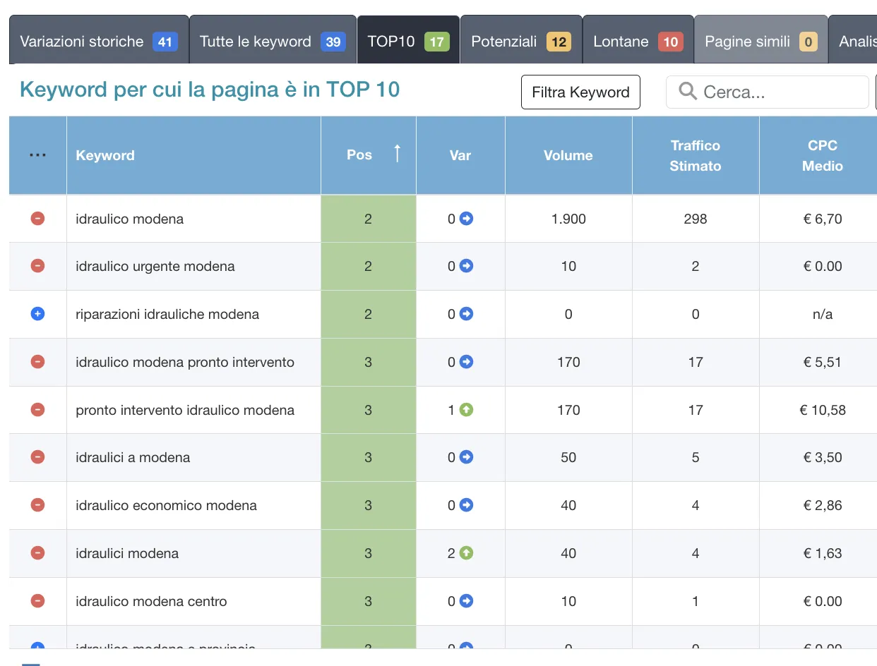 Keyword posizionamento Idraulico Modena Keyword posizionamento Idraulico Modena
