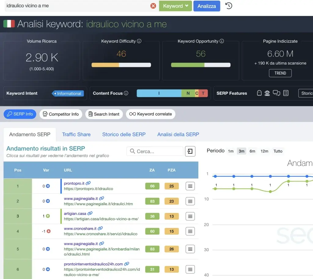 SEO Locale SEOZoom analisi idraulico vicino a me
